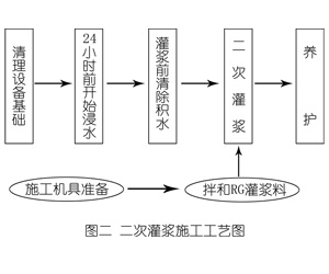 台安灌浆料施工工艺—文字完整版